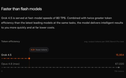SpaceXAI 最强模型 Grok 4.5 发布,API 输出价格不到 Opus 4.8 的十分之一