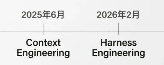 AI知识普及,一文深入了解Prompt、Context、Harness、Loop(上篇)