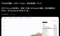 DeepSeek V4 Flash 单周调用量达 7.22 万亿 token,登顶 OpenRouter 榜首