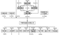 宇树科技启动申购，美团和红杉位列前两大外部机构股东