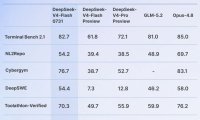 DeepSeek-V4-Flash 正式版 API 公测,原生适配 Codex