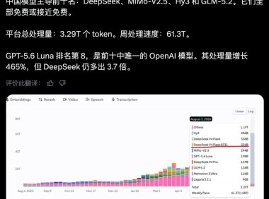 DeepSeek V4 Flash 单周调用量达 7.22 万亿 token,登顶 OpenRouter 榜首