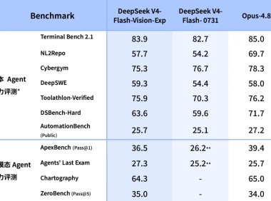 DeepSeek 上线 V4-Flash-Vision-Exp 多模态视觉理解模型