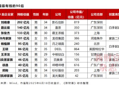 宇树科技王兴兴身家超千亿元,成 90 后新首富