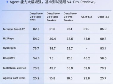 DeepSeek-V4-Flash 正式版 API 公测,原生适配 Codex