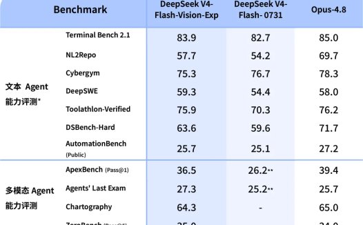 DeepSeek 上线 V4-Flash-Vision-Exp 多模态视觉理解模型