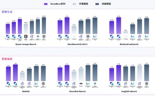 原生支持 4K 图像输出,商汤开源 8B 参数量多模态大模型 SenseNova U1.5 Lite