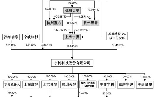 宇树科技启动申购,美团和红杉位列前两大外部机构股东