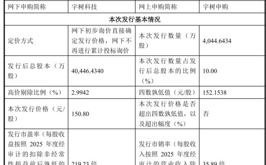 宇树科技今日开启科创板申购，A 股「人形机器人第一股」登场