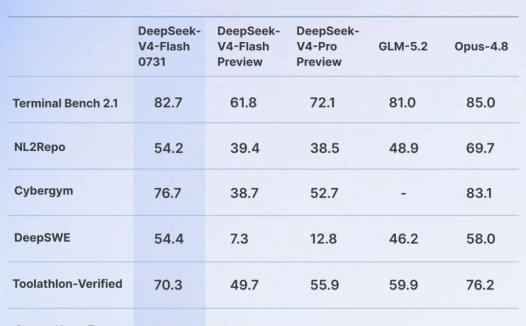 DeepSeek-V4-Flash 正式版 API 公测，原生适配 Codex