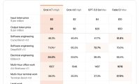 Grok 4.7 发布：主攻长任务，API 最低 2 美元 / 百万 token