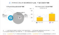 豆包、腾讯、阿里争抢 AI办公入口,赛道月活达 1.02 亿