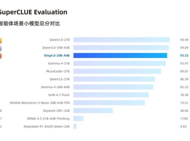 中国电信开源首个全栈国产轻量级智能体大模型 Xing4.0-29B-A4B
