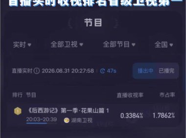 国内首部 AIGC 长剧:湖南卫视《后西游记》上星收视飘红,实时收视率同时段位居省级卫视第一名