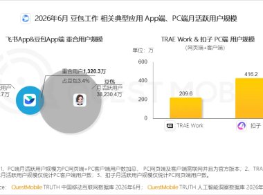 豆包、腾讯、阿里争抢 AI办公入口,赛道月活达 1.02 亿