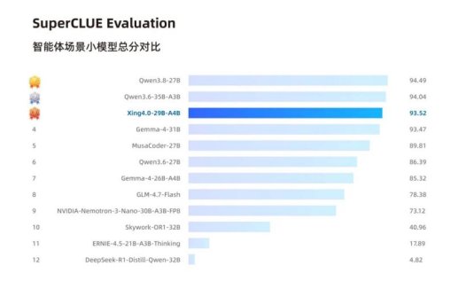 中国电信开源首个全栈国产轻量级智能体大模型 Xing4.0-29B-A4B