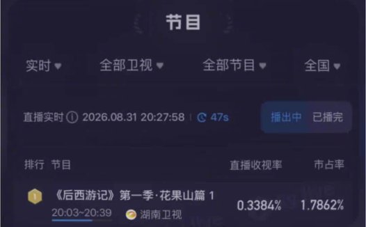国内首部 AIGC 长剧：湖南卫视《后西游记》上星收视飘红，实时收视率同时段位居省级卫视第一名