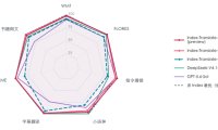 B 站开源 Index-Translate 多语言翻译模型,支持 150 种语言并针对社区热梗优化