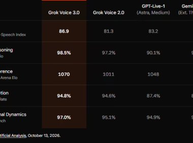 SpaceXAI 发布 Grok Voice 3.0:号称全球最智能的语音模型,延迟低于 1 秒