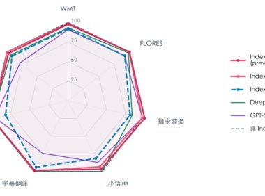 B 站开源 Index-Translate 多语言翻译模型,支持 150 种语言并针对社区热梗优化