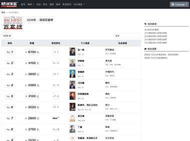 张一鸣以 6700 亿元登顶胡润百富榜,梁文锋首次上榜排第七