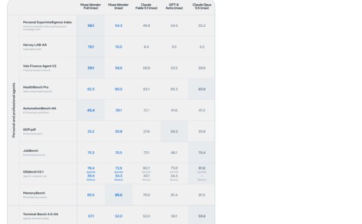 Meta 发布 Muse Wonder 系列模型，面向长时间 Agent 任务