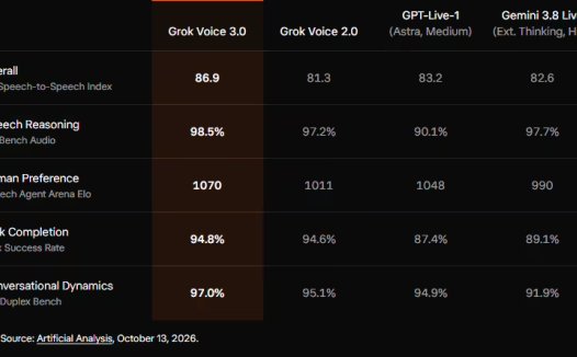 SpaceXAI 发布 Grok Voice 3.0:号称全球最智能的语音模型,延迟低于 1 秒