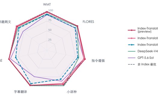B 站开源 Index-Translate 多语言翻译模型,支持 150 种语言并针对社区热梗优化