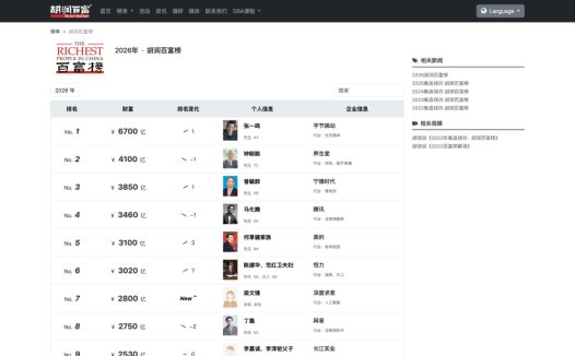 张一鸣以 6700 亿元登顶胡润百富榜,梁文锋首次上榜排第七