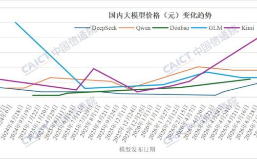 AI 越来越贵了,国内大模型均价上涨 98%